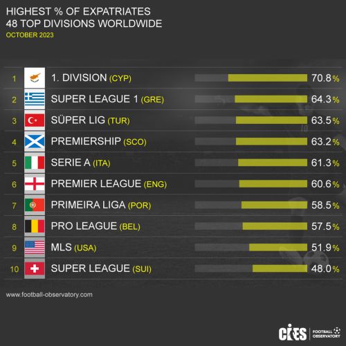 CIES: Δεύτερη στον κόσμο η Super League σε ξένους ποδοσφαιριστές!